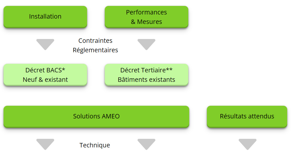 Diagramme GTB GTC partie 1