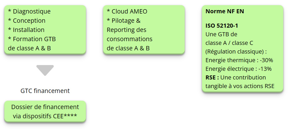 Diagramme GTB GTC partie 2